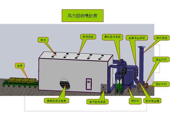 風力回收噴砂房分解圖 風力回收噴砂房分解圖